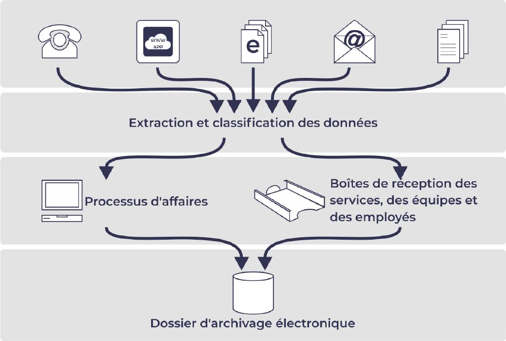 Mailroom numérique de Tessi Solutions
