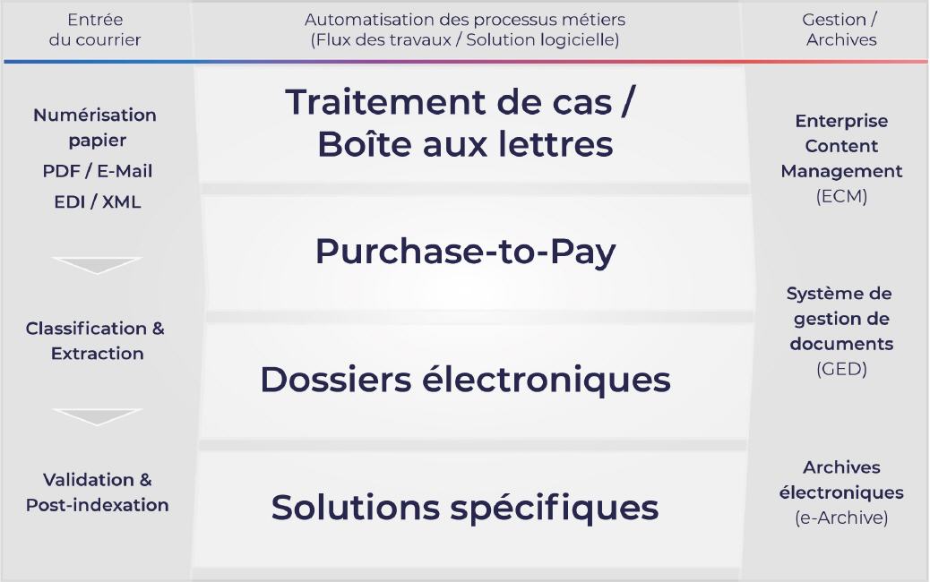 Tessi Solutions für optimierte Geschäftsprozesse - Das Lösungsportfolio