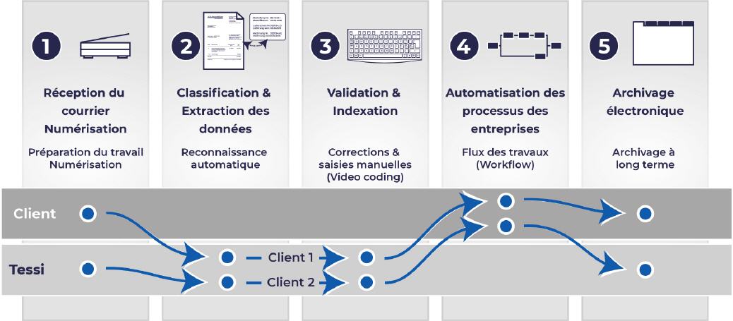 Services à la carte