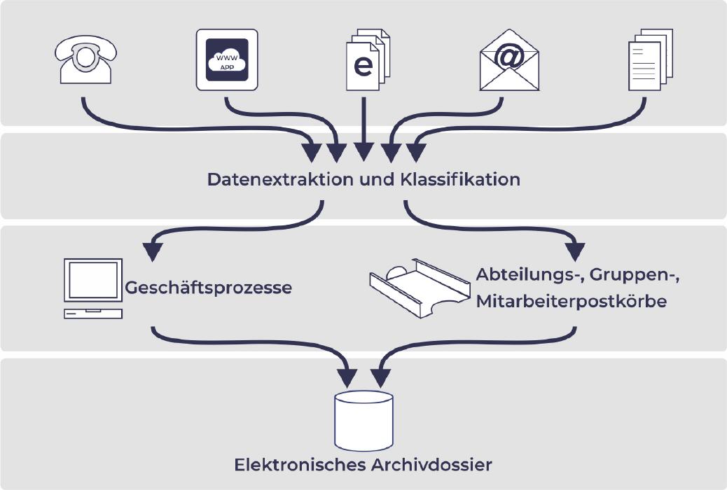 Digitaler Mailroom von Tessi Solutions