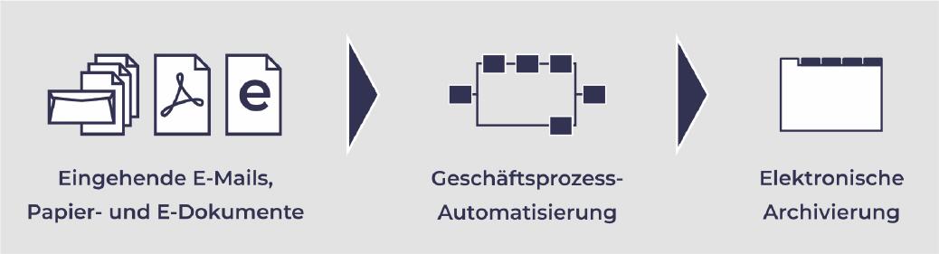 Informationen: Vom Eingang bis zur elektronischen Archivierung